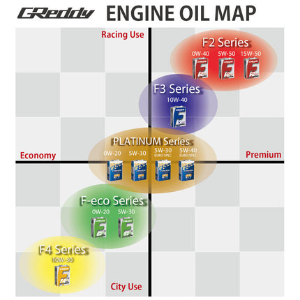 Greddy F2 5W50 SM-CF Engine Oil (4L)
